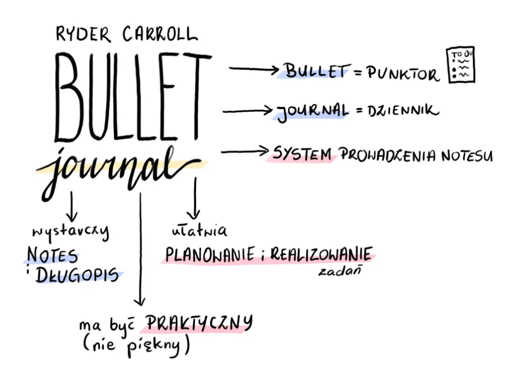 Metoda bullet journal według Rydera Carrolla