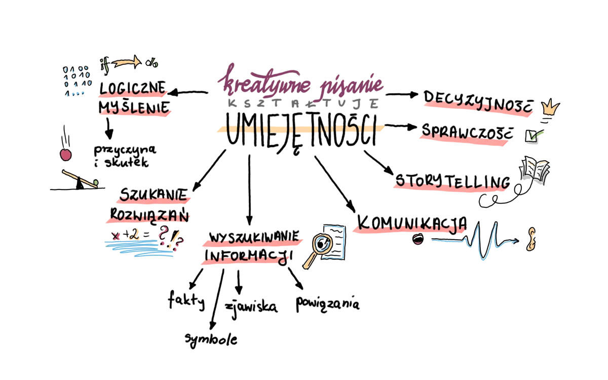 Kompetencje budowane podczas kreatywnego pisania
